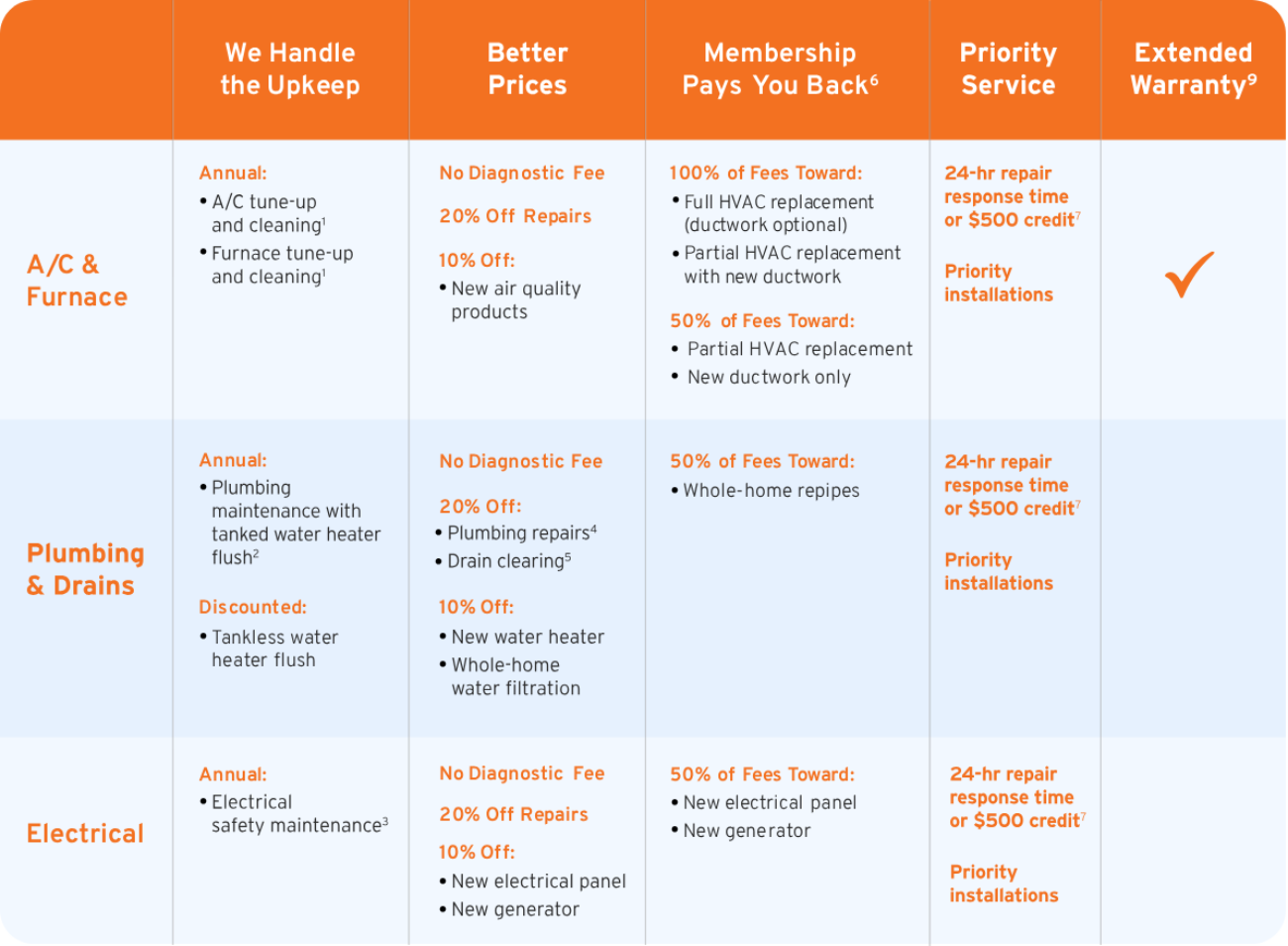 Swan Plumbing, Heating & Air's chart compares five service plans for A/C, plumbing, and electrical, highlighting member benefits.