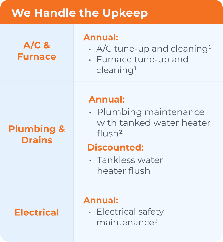 A Swan team service table showing annual A/C, furnace, and plumbing maintenance, water heater flushes, and electrical checkups.