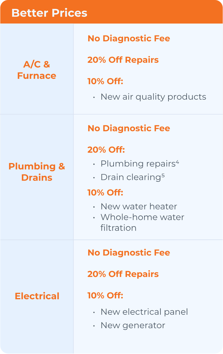 Swan Plumbing, Heating & Air team offers special discounts—no diagnostic fee and 10-20% off select repairs and products.