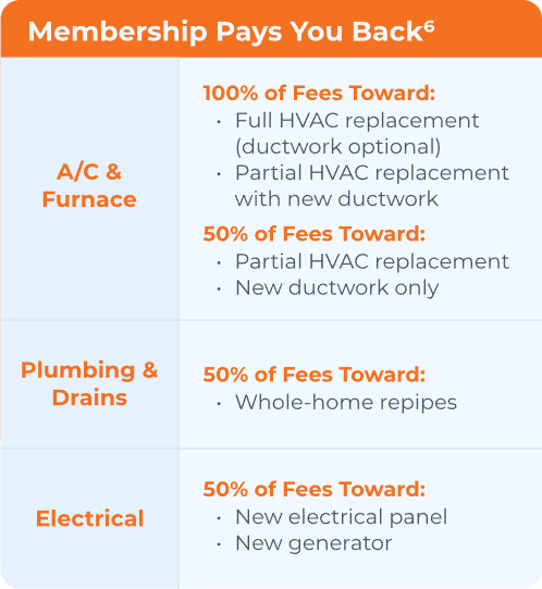 Chart highlights Swan team membership perks: 100% or 50% off HVAC, ductwork, repipes, electrical panels, and generators.