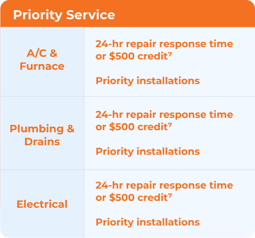 Swan Plumbing, Heating, and Air’s chart of priority services—24/7 repairs or $500 credit, plus fast installs for all customers.