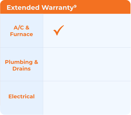 A table highlighting Swan's extended warranty covers A/C & Furnace, with Plumbing & Drains and Electrical not included.